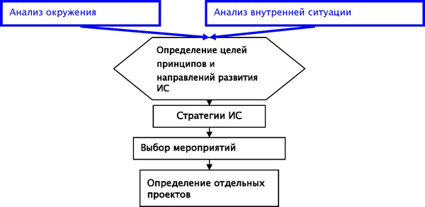 Рисунок 2.7 Этапы стратегического планирования ИС