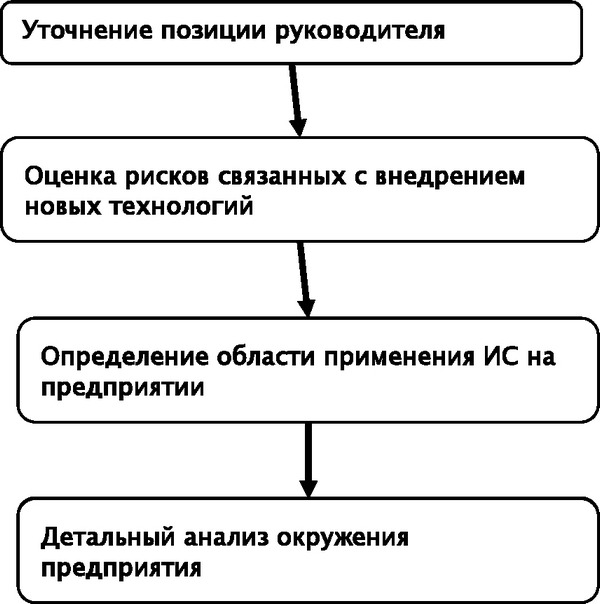 Рисунок 2.8 Анализ окружения ИС. Шаги этапа анализа