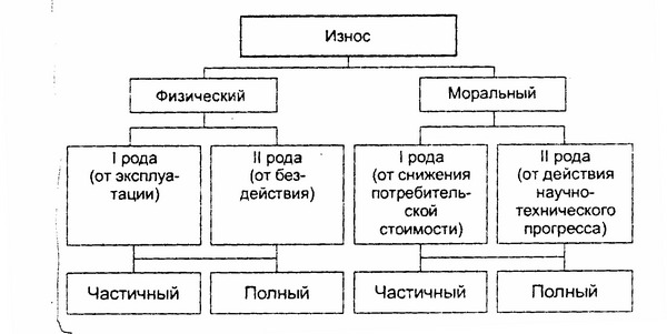 Рисунок 2.11 Классификация видов износа технологических составляющих ИС