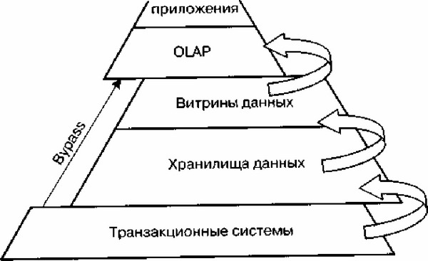 Рис. 4.1. Аналитическая пирамидауровень аналитических приложений.