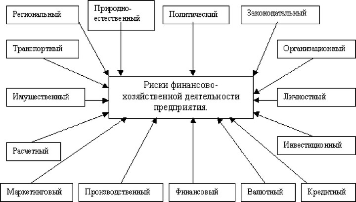 Рисунок 1.1. Предлагаемая классификация рисков