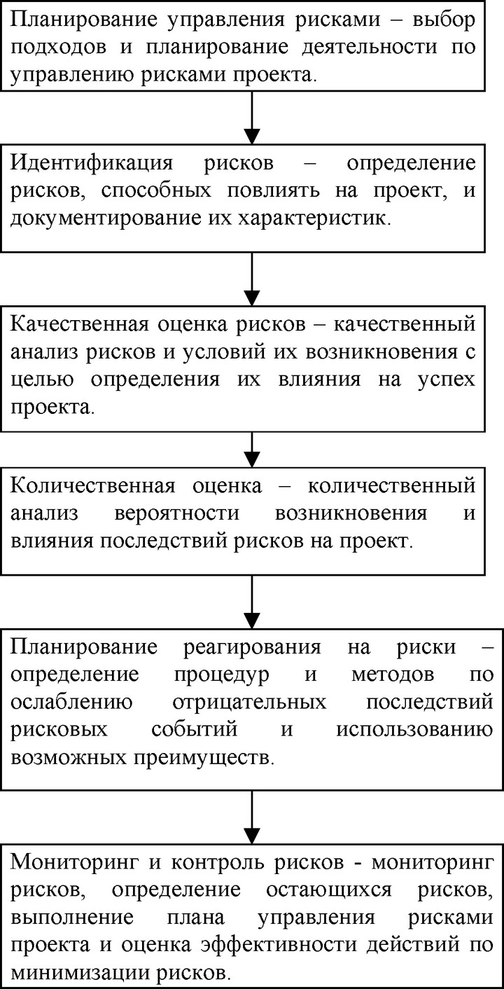 Процесс управления рисками проекта обычно включает выполнение следующих процедур: