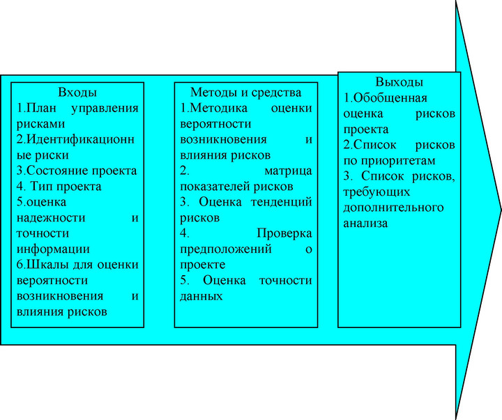 Рис.2.3. Качественная оценка рисков