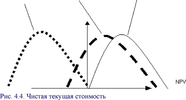 Вероятность отрицательного NPV равна 0, так как нижний конец кумулятивного профиля риска лежит справа от нулевого значения NPV.