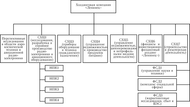 Рис. 11. Укрупнённая организационная структура управления холдинговой компанией Ленинец