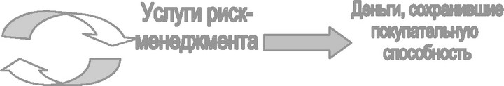 Рис. 2 Схема риск-менеджмента как формы предпринимательства