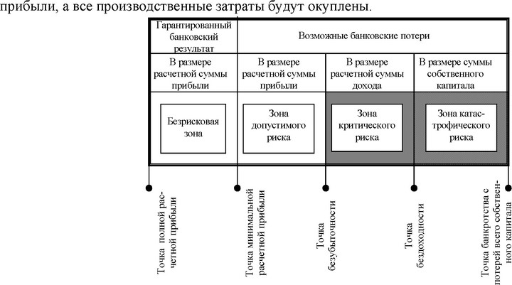 Рис. 5 Характеристика основных зон банковских рисков