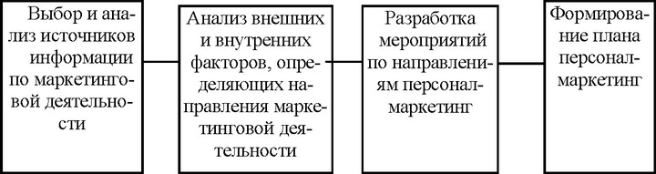 Рис. 3. Основные этапы маркетинговой деятельности
