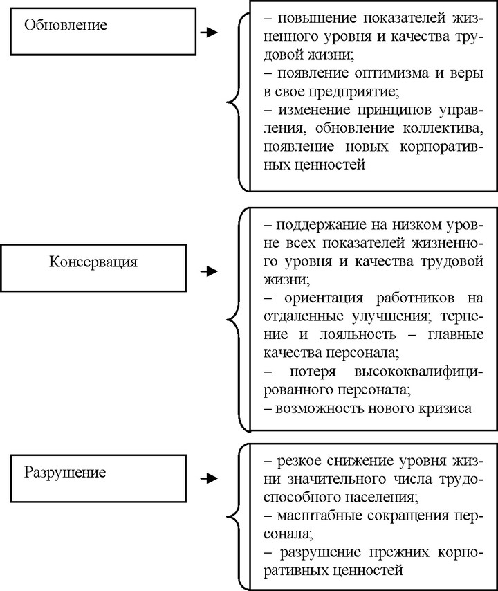 Рис. 13 Возможные последствия кризиса социальной системы (общества) и их влияние на социально-трудовую сферу