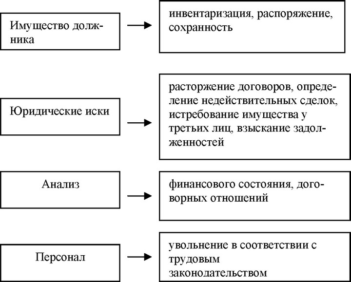 Рис. 18. «Ключевые области» для должности конкурсного управляющего