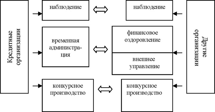 Рис. 19 Процедуры банкротства кредитных и других организаций