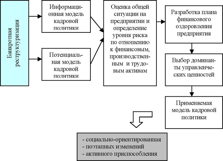 Рис. 33. Логическая цепочка поэтапного формирования моделей построения кадровой политики руководителями неустойчивых деловых организаций в период банкротной реструктуризации