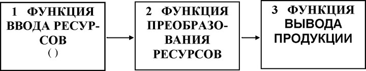 Рис. 1.2 Родовые функции производственной системы