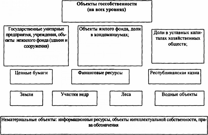 Рис 2.1. Структура объектов собственности