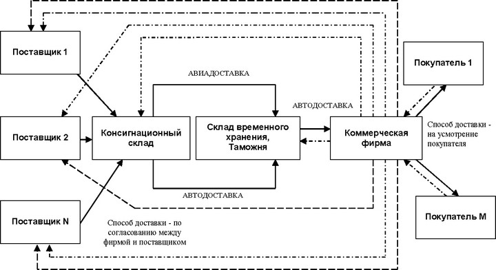Размещение заказов