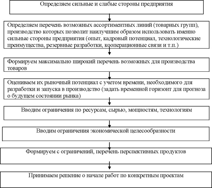 Рис. 5. Последовательность действий разработки перспективного ассортимента продукции