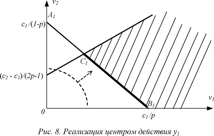 Легко проверить, что в рассматриваемом случае при использовании системы стимулирования (28)-(29) ожидаемая полезность агента от выплат со стороны центра равна затратам агента по выбору первого действия, то есть