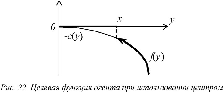 График целевой функции агента при использовании центром системы стимулирования sK(x, y) (при некотором x e P(C)) приведен на рисунке 22.