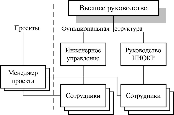 Рис. 55. Пример матричной структуры управления