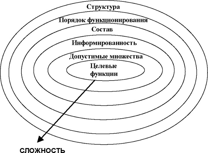 Рис. 1. «Вложенность» предметов управления