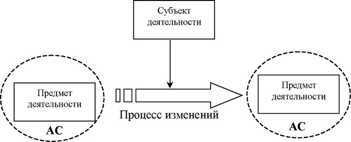 Рис. 2. Классическое управление проектами