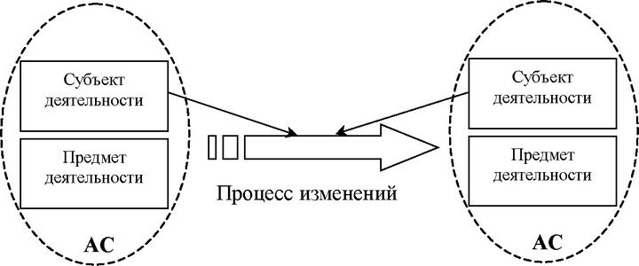 Рис. 4. Управление организационным проектом
