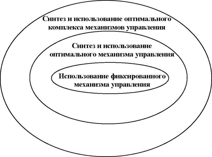 Рис. 5. «Вложенность» процессов управления