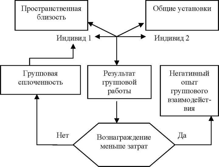 Теория формирования групп - в процессе совместной деятельности люди вступают во взаимодействие, которое способствует появлению чувств, эмоций в отношении друг друга, подчиненных и начальства.