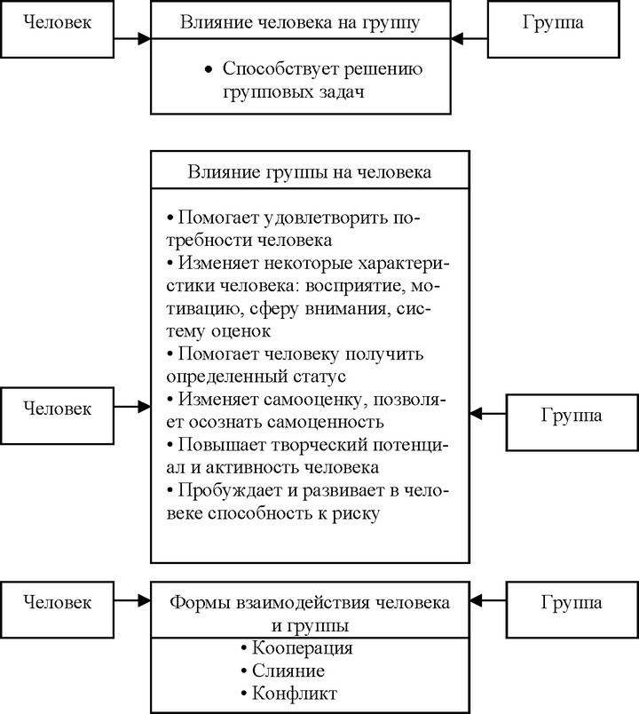 Взаимодействие человека и группы всегда носит двусторонний характер.