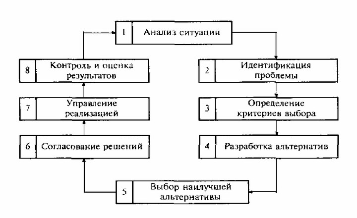 Рис. 2.1. Состав и последовательность процедур процесса принятия управленческих решений