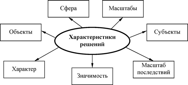 Рис. 2. Основные характеристики решений