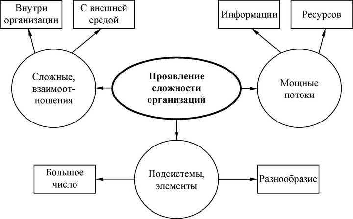Рис. 4. Проявления сложности современных организаций
