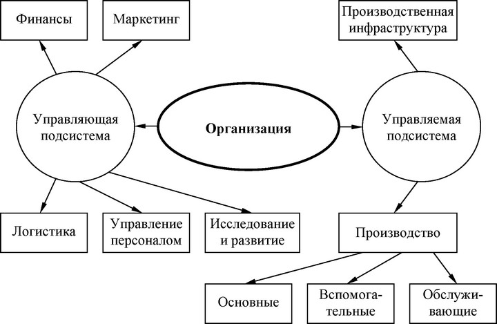 Рис. 5. Основные подсистемы организации