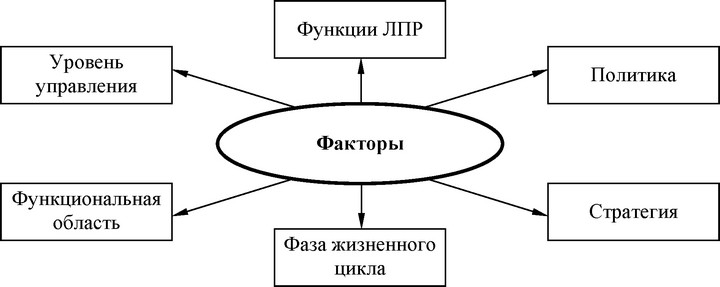 Рис. 9. Основные факторы, влияющие на принятие решений