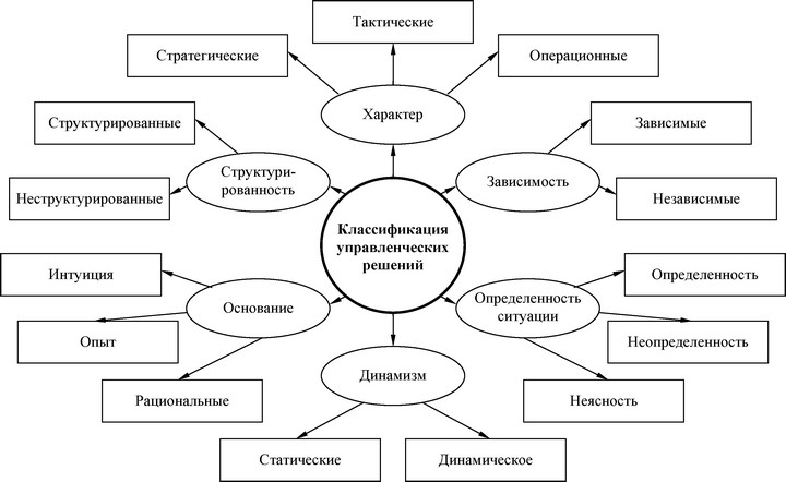 Рис. 10. Классификация управленческих решений по различным критериям