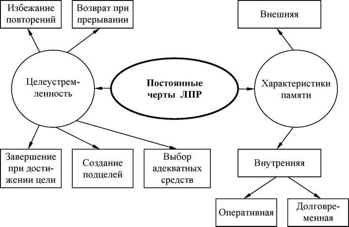Рис. 15. Основные черты ЛПР
