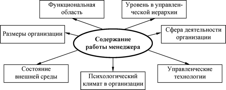 Рис. 17. Основные факторы, определяющие содержание работы менеджера