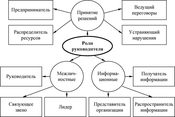 Рис. 18. Схема управленческих ролей (по Минцбергу)