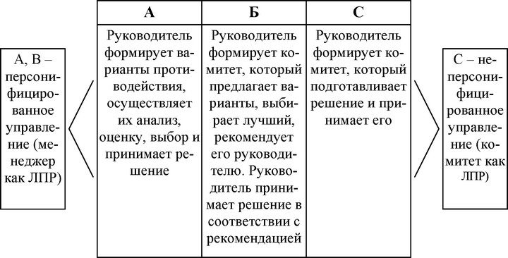 Рис. 19. Персонифицированное и неперсонифицированное руководство