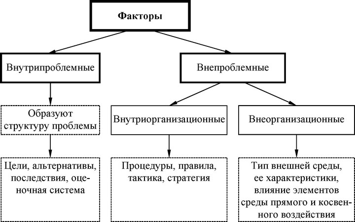 Рис. 22. Основные группы факторов, влияющих на решение