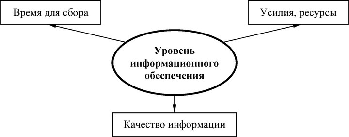 Рис. 29. Основные факторы, влияющие на уровень информационного обеспечения
