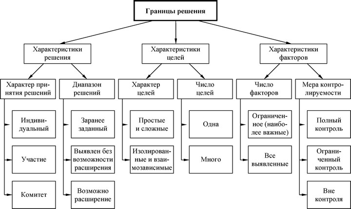Рис. 32. Границы решенияважного фактора.