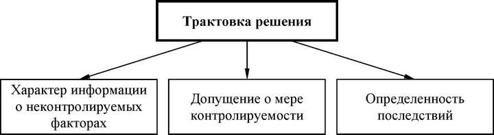 Рис. 33. Основные элементы трактовки решения