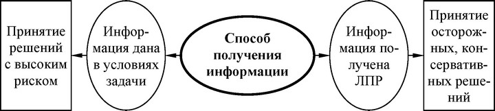 Рис. 34. Влияние способа получения информации на характер принимаемых решений