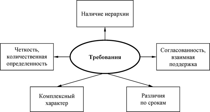 Рис. 41. Основные требования к системе целей