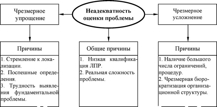 Рис. 42. Формы проявления и причины неадекватности оценки проблемы