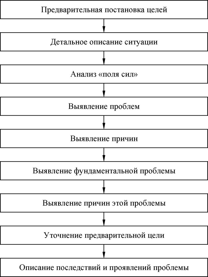 Рис. 43.Основные элементы понимания проблемы