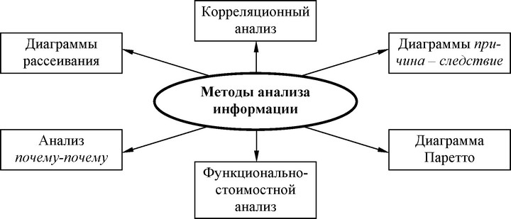 Рис. 47. Методы анализа информации