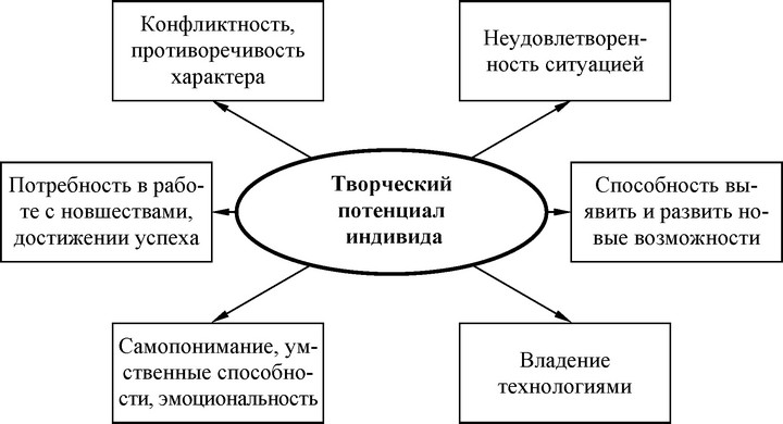 Рис. 51. Основные элементы творческого потенциала индивида
