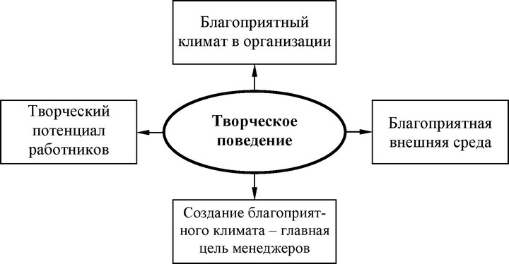Рис. 52. Факторы обеспечения творческого поведения работников